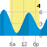 Bournedale tide chart for Thursday, June 4, 2026