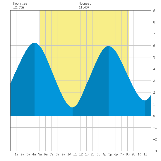 Bournedale tide chart for Sunday, June 7, 2026