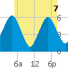 Bournedale tide chart for Sunday, June 7, 2026