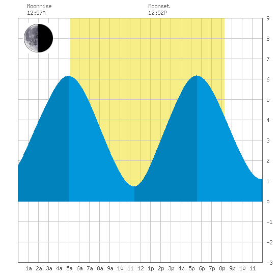 Bournedale tide chart for Monday, June 8, 2026