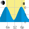 Bournedale tide chart for Monday, June 8, 2026