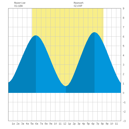Bournedale tide chart for Tuesday, June 9, 2026