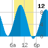 Cape Cod Canal East tide chart for Tuesday, January 12, 2021