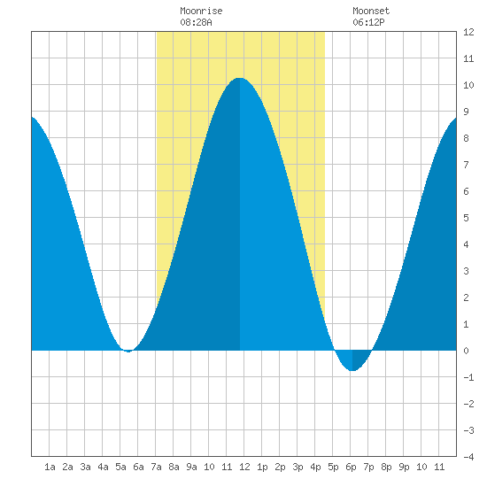 Cape Cod Canal East tide chart for Thursday, January 14, 2021
