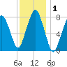 Cape Cod Canal East tide chart for Friday, January 1, 2021