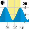 Cape Cod Canal East tide chart for Wednesday, January 20, 2021