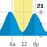 Cape Cod Canal East tide chart for Thursday, January 21, 2021