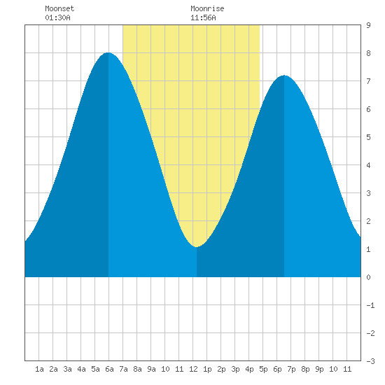 Cape Cod Canal East tide chart for Friday, January 22, 2021
