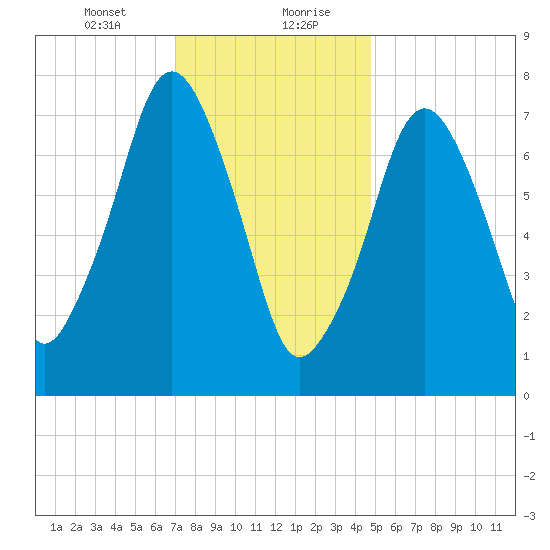 Cape Cod Canal East tide chart for Saturday, January 23, 2021