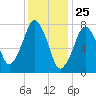 Cape Cod Canal East tide chart for Monday, January 25, 2021