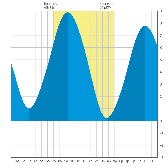 Cape Cod Canal East tide chart for Tuesday, January 26, 2021