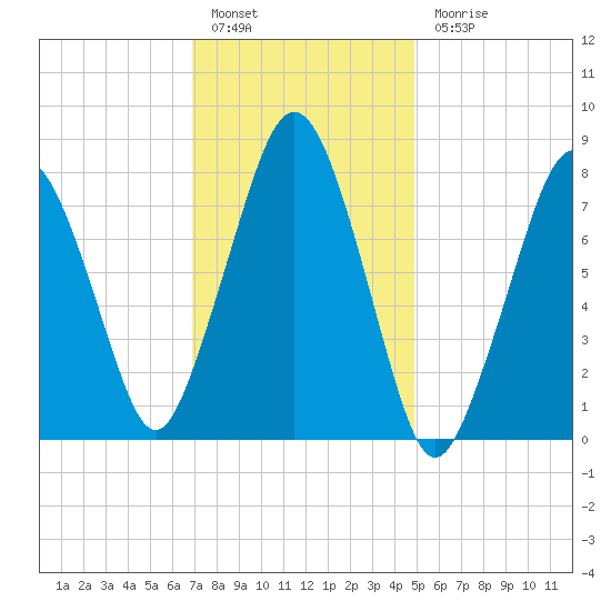 Cape Cod Canal East tide chart for Friday, January 29, 2021