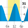 Cape Cod Canal East tide chart for Sunday, January 31, 2021