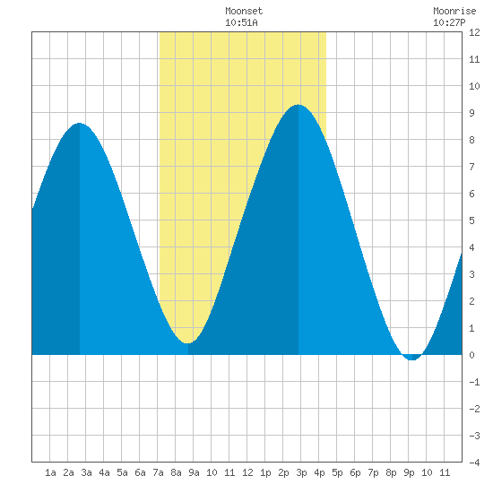 Cape Cod Canal East tide chart for Monday, January 4, 2021