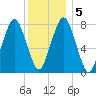 Cape Cod Canal East tide chart for Tuesday, January 5, 2021