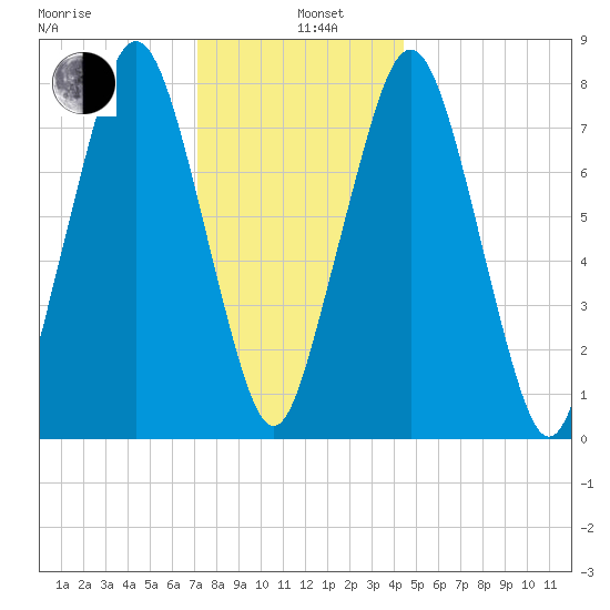 Cape Cod Canal East tide chart for Wednesday, January 6, 2021