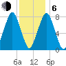 Cape Cod Canal East tide chart for Wednesday, January 6, 2021