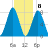Cape Cod Canal East tide chart for Friday, January 8, 2021