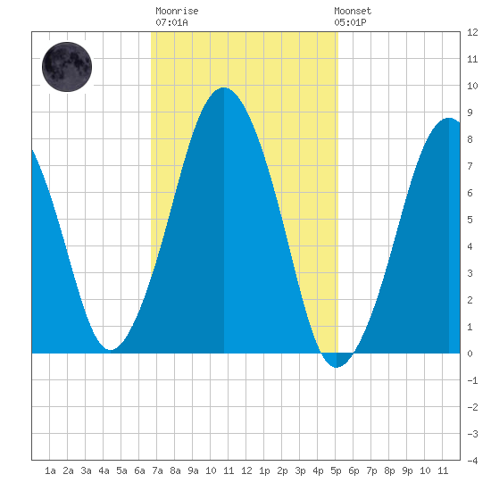 Cape Cod Canal East tide chart for Thursday, February 11, 2021