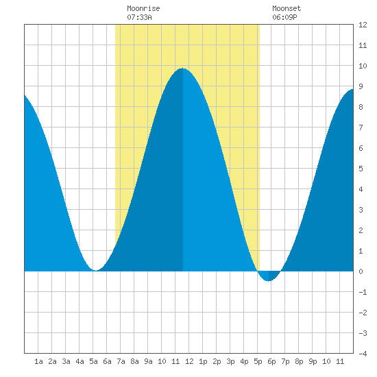 Cape Cod Canal East tide chart for Friday, February 12, 2021