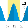 Cape Cod Canal East tide chart for Friday, February 12, 2021