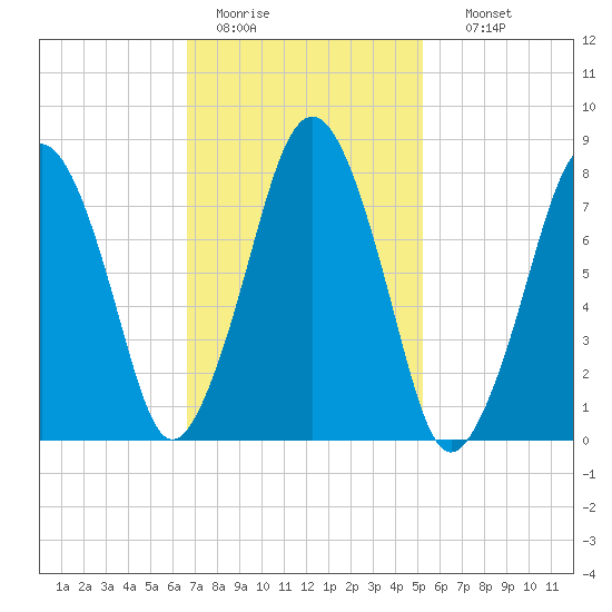 Cape Cod Canal East tide chart for Saturday, February 13, 2021