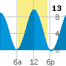 Cape Cod Canal East tide chart for Saturday, February 13, 2021
