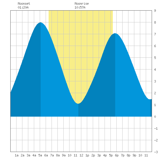 Cape Cod Canal East tide chart for Saturday, February 20, 2021