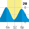 Cape Cod Canal East tide chart for Saturday, February 20, 2021