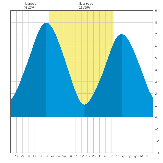 Cape Cod Canal East tide chart for Sunday, February 21, 2021
