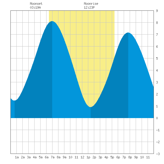 Cape Cod Canal East tide chart for Monday, February 22, 2021