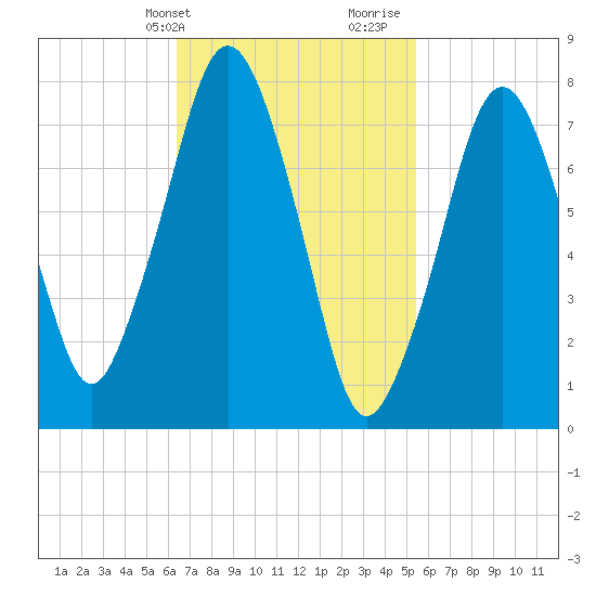 Cape Cod Canal East tide chart for Wednesday, February 24, 2021