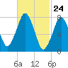 Cape Cod Canal East tide chart for Wednesday, February 24, 2021