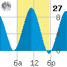 Cape Cod Canal East tide chart for Saturday, February 27, 2021