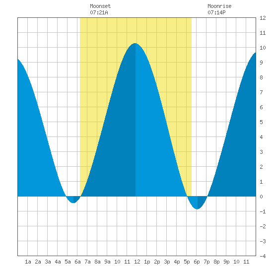 Cape Cod Canal East tide chart for Sunday, February 28, 2021