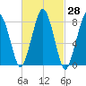 Cape Cod Canal East tide chart for Sunday, February 28, 2021