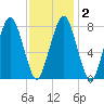 Cape Cod Canal East tide chart for Tuesday, February 2, 2021