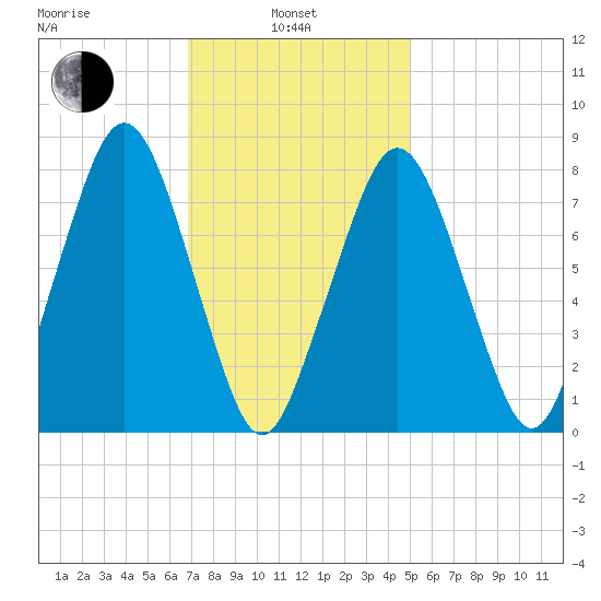 Cape Cod Canal East tide chart for Thursday, February 4, 2021