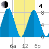 Cape Cod Canal East tide chart for Thursday, February 4, 2021