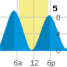 Cape Cod Canal East tide chart for Friday, February 5, 2021