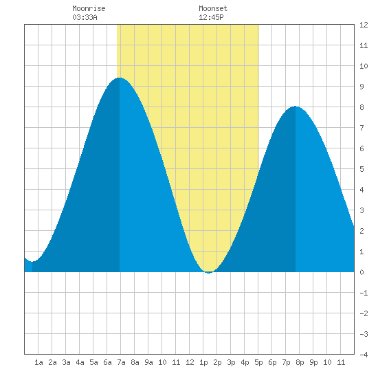 Cape Cod Canal East tide chart for Sunday, February 7, 2021