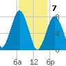 Cape Cod Canal East tide chart for Sunday, February 7, 2021