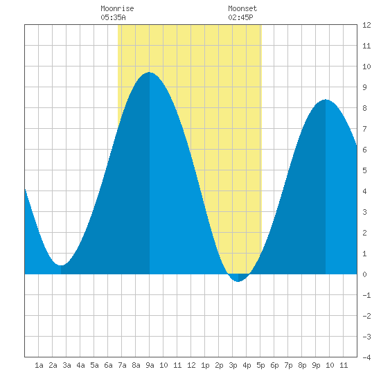 Cape Cod Canal East tide chart for Tuesday, February 9, 2021