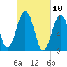 Cape Cod Canal East tide chart for Wednesday, March 10, 2021