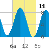 Cape Cod Canal East tide chart for Thursday, March 11, 2021