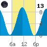 Cape Cod Canal East tide chart for Saturday, March 13, 2021