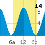Cape Cod Canal East tide chart for Sunday, March 14, 2021