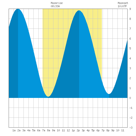 Cape Cod Canal East tide chart for Tuesday, March 16, 2021