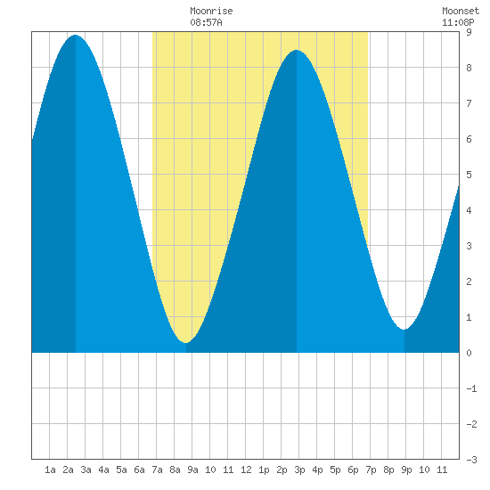 Cape Cod Canal East tide chart for Wednesday, March 17, 2021