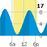Cape Cod Canal East tide chart for Wednesday, March 17, 2021